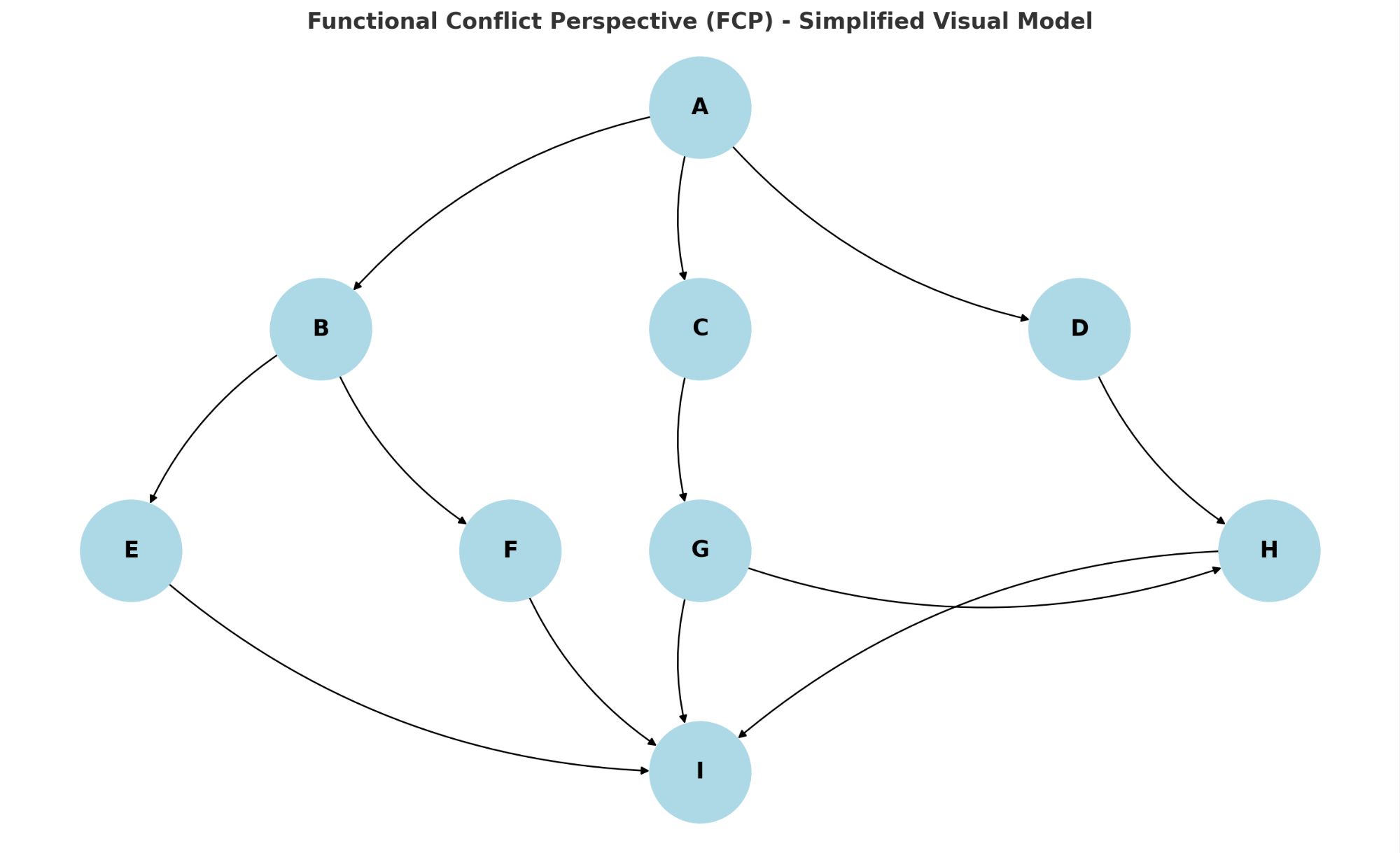 The Functional Conflict Perspective (FCP): An Integrated Framework for ...