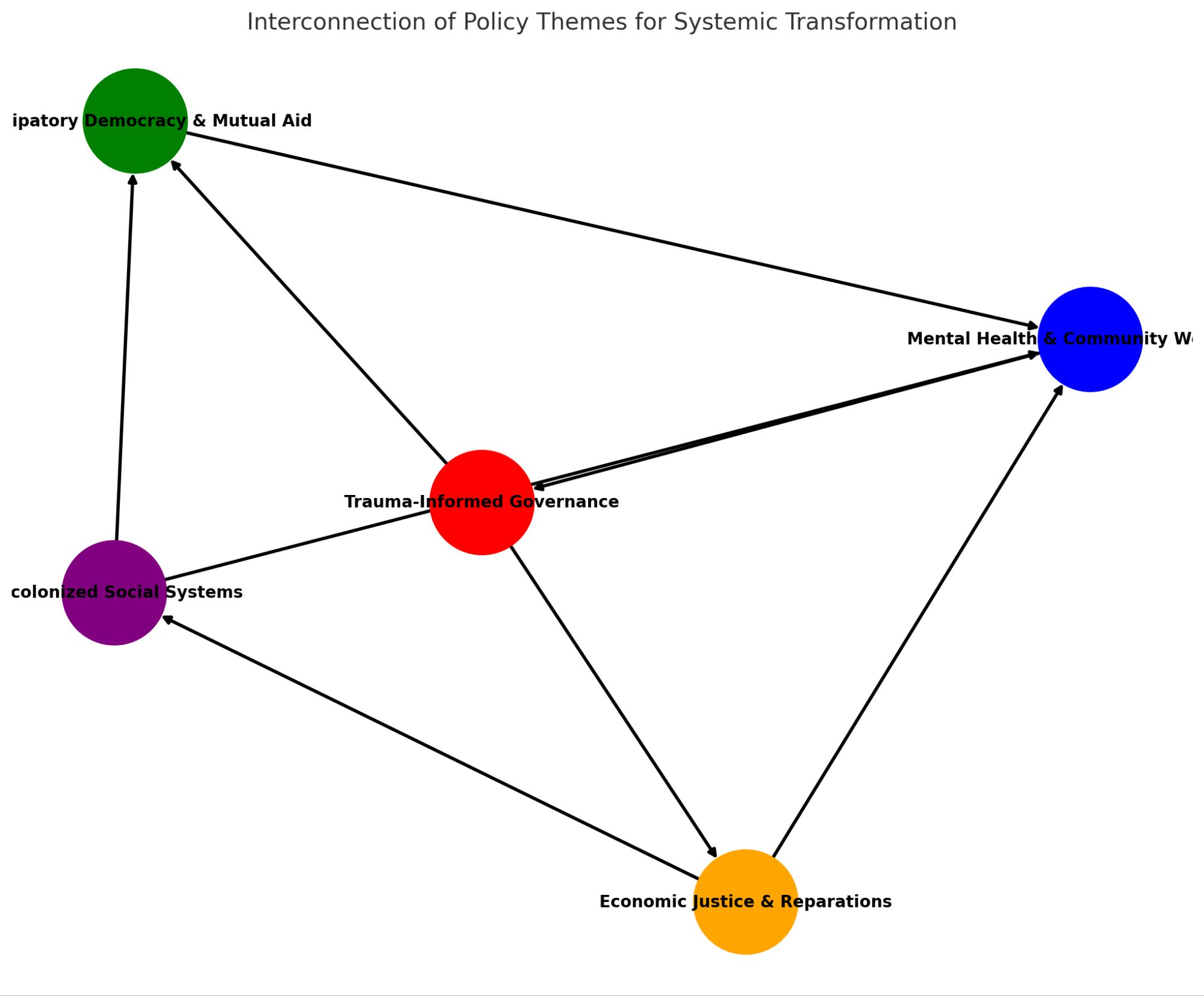 Policy Roadmap Groups & Their Color Representation – Spirolateral